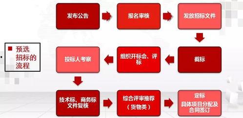 招标流程视频